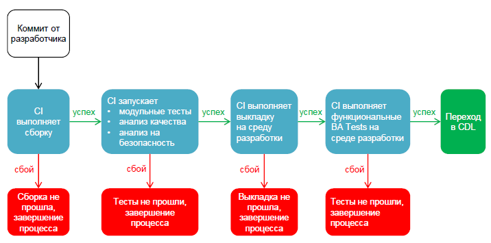 continious integration